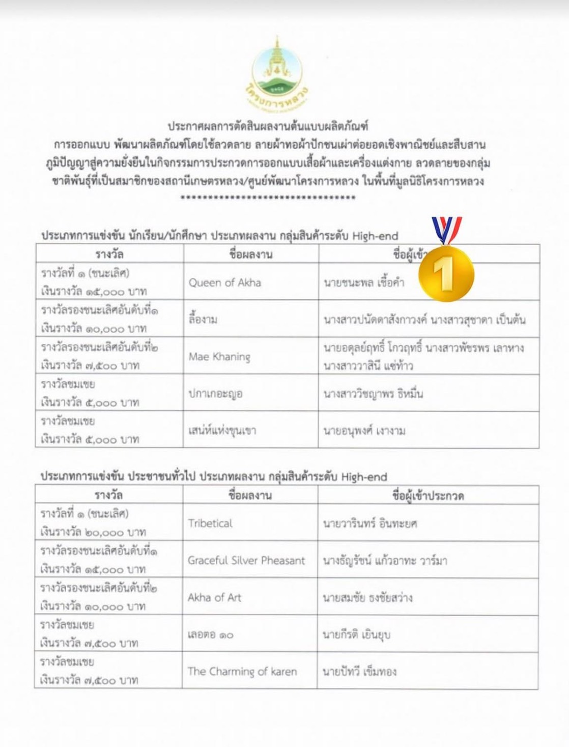 นศ.สาขาวิชาแฟชั่นและสิ่งทอ คว้ารางวัลชนะเลิศ การประกวด การออกแบบเสื้อผ้าและเครื่องแต่งกายสินค้าระดับ High-end ประจำปี 2565
